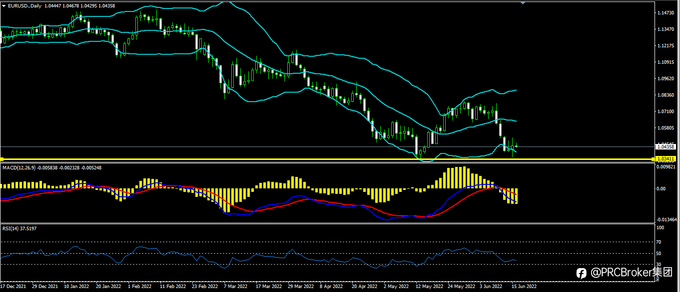 PRCBroker:20220616 今日汇评