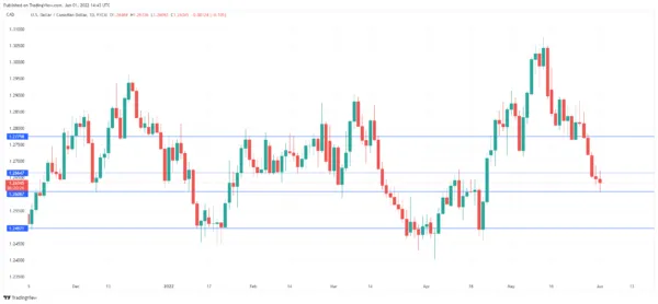 BoC Hikes by 0.50%, Canadian Dollar Yawns