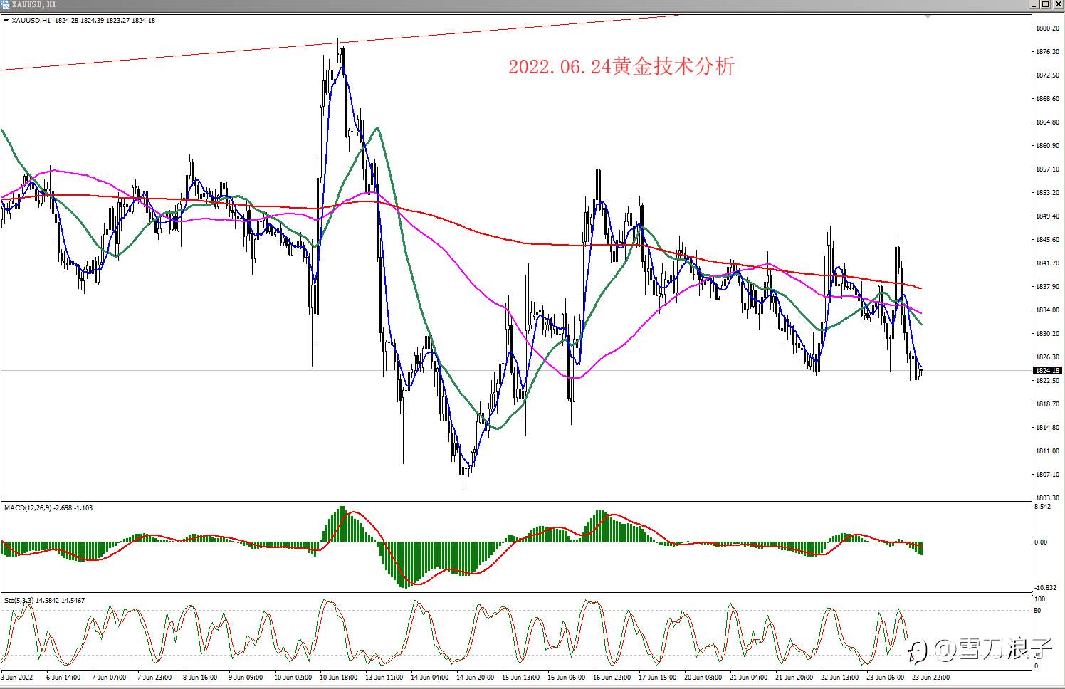 2022.06.24黄金技术分析