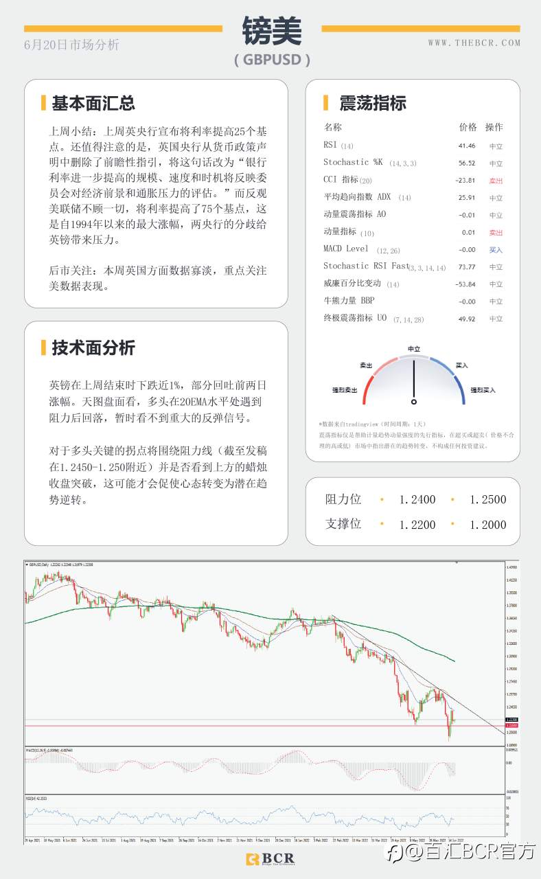 【BCR今日市场分析2022.6.20】势头点燃美日买盘 油价探寻半年支撑
