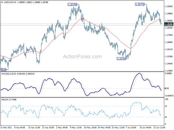 USD/CAD Daily Outlook