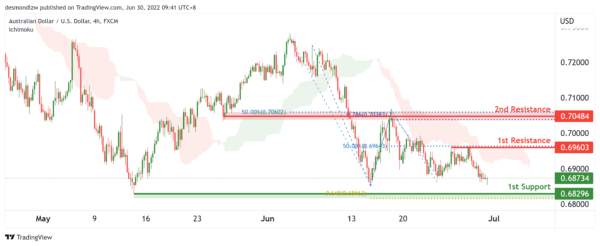 Technical Outlook and Review