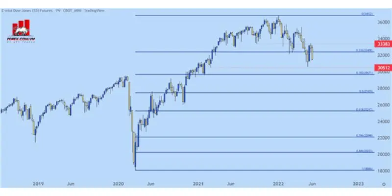 Phân tích kỹ thuật: Dự báo Dow Jones, S&P 500, Nasdaq 100