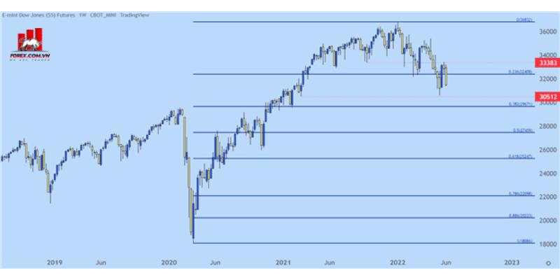 Phân tích kỹ thuật: Dự báo Dow Jones, S&P 500, Nasdaq 100