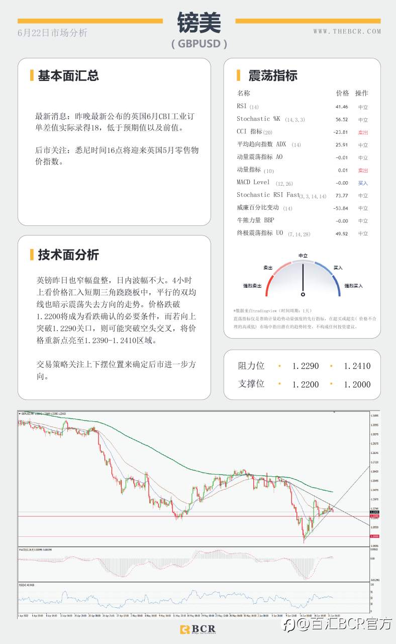 【BCR今日市场分析2022.6.22】欧央行挑逗试探加息 鲍威尔证词决定短期方向