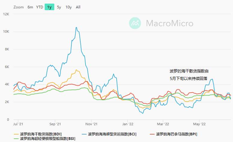 ATFX港股：衰退预警重挫航运股，更多下行压力难以避免