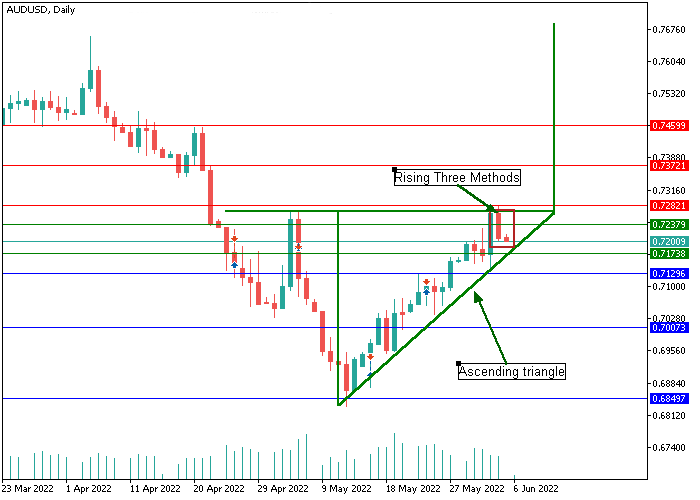 AUD/USD: analisis teknis