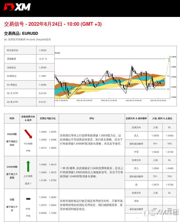 6/24 交易信号 - EURUSD
