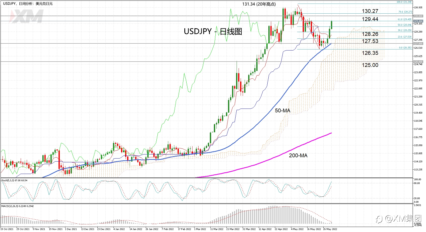 技术分析 – USDJPY自50日SMA反弹