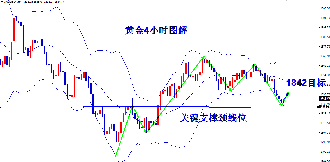 6.1:午后黄金原油走势分析及操作策略