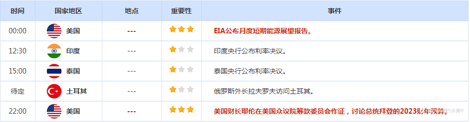 CWG资讯:美元冲高遇阻回落,黄金回落企稳回升