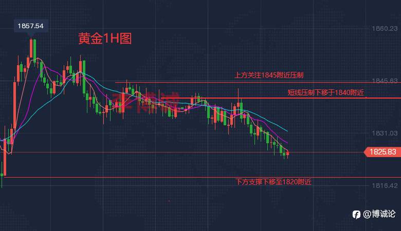 李博诚：抛售来袭？黄金沉陷弱势 晚间老鲍能否火上浇油？