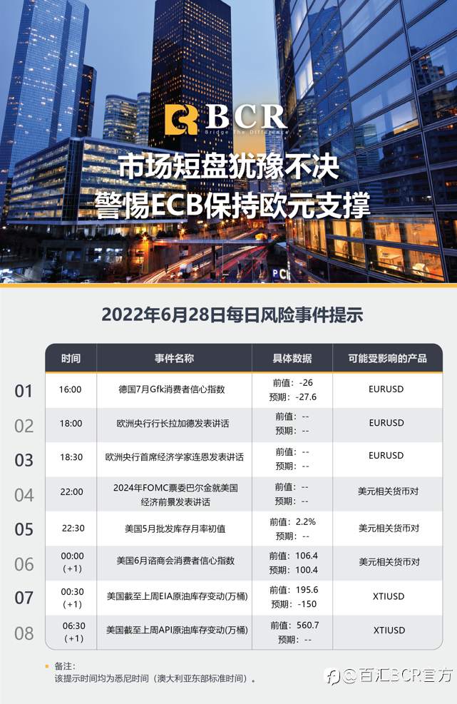 【BCR今日市场分析2022.6.28】市场短盘犹豫不决 警惕ECB保持欧元支撑