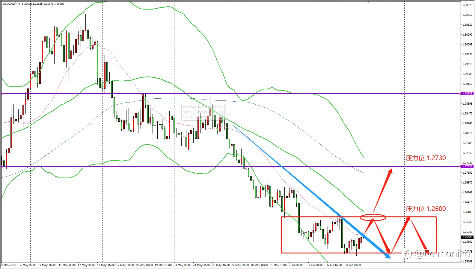 USD/CAD