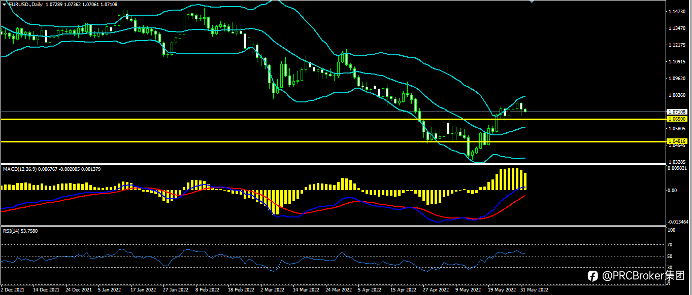 PRCBroker：20220601 今日汇评