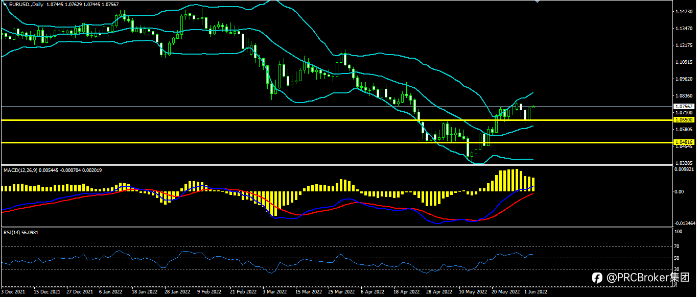 PRCBroker:20220603 今日汇评