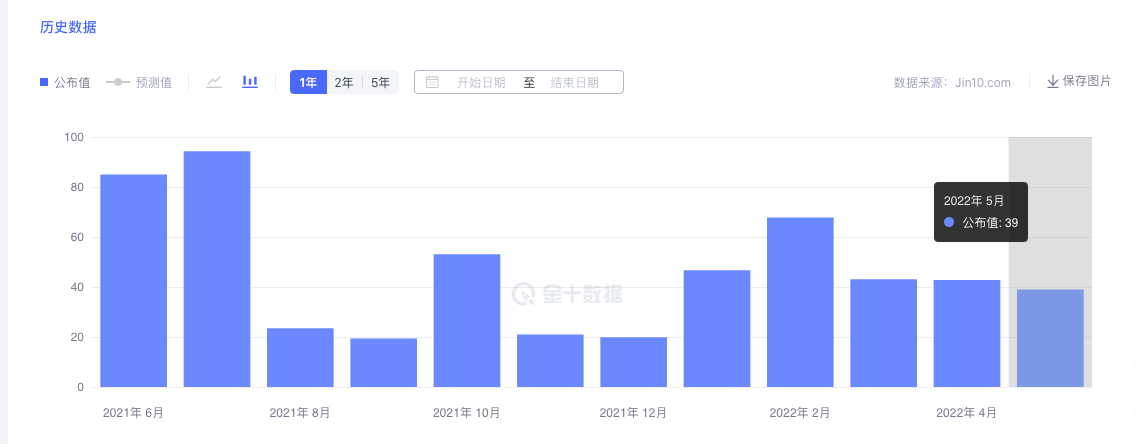 美国经济处于充分就业状态,加息势不可挡的抑制金价上涨