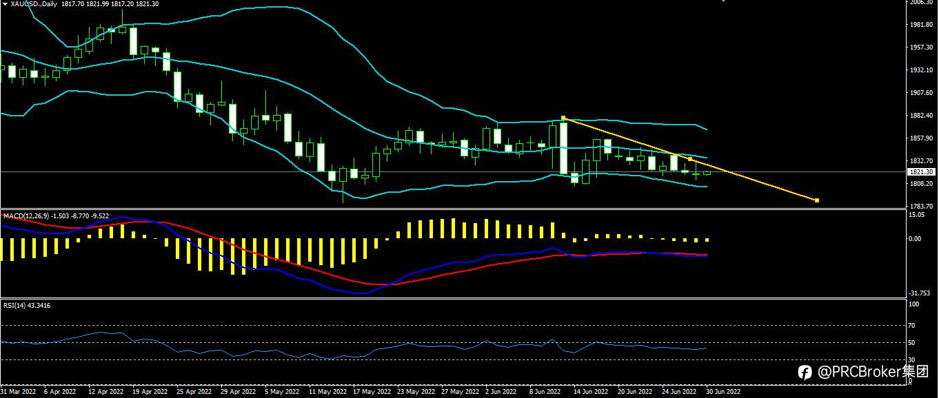 PRCBroker：20220630 今日汇评