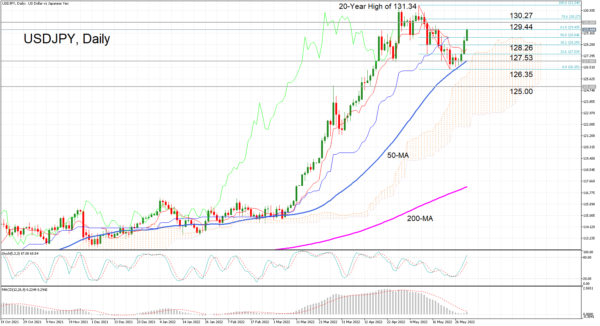 USDJPY Extends Rebound off 50-day MA