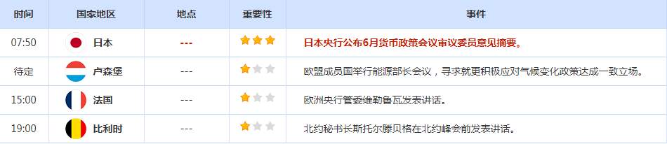 CWG资讯：美国经济数据好坏参半，美元小幅回落，黄金下跌后快速回升