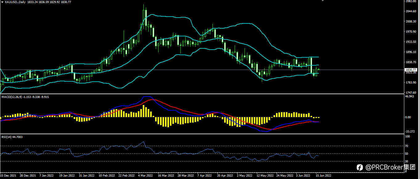 PRCBroker:20220616 今日汇评