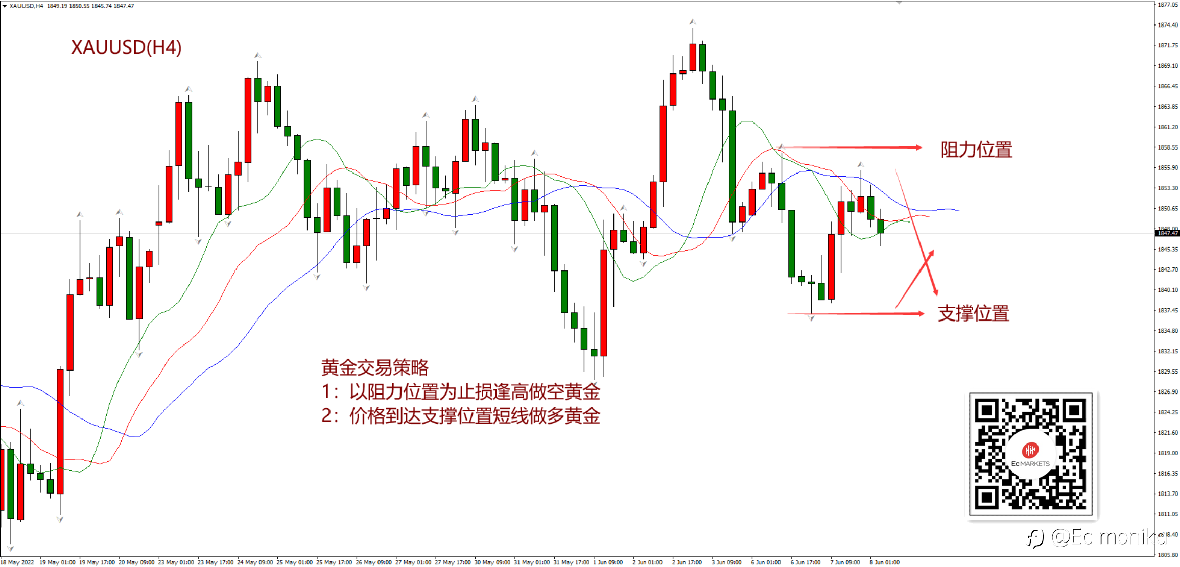 XAU/USD