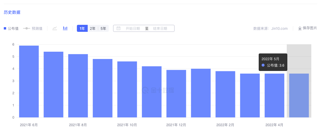 美国经济处于充分就业状态,加息势不可挡的抑制金价上涨