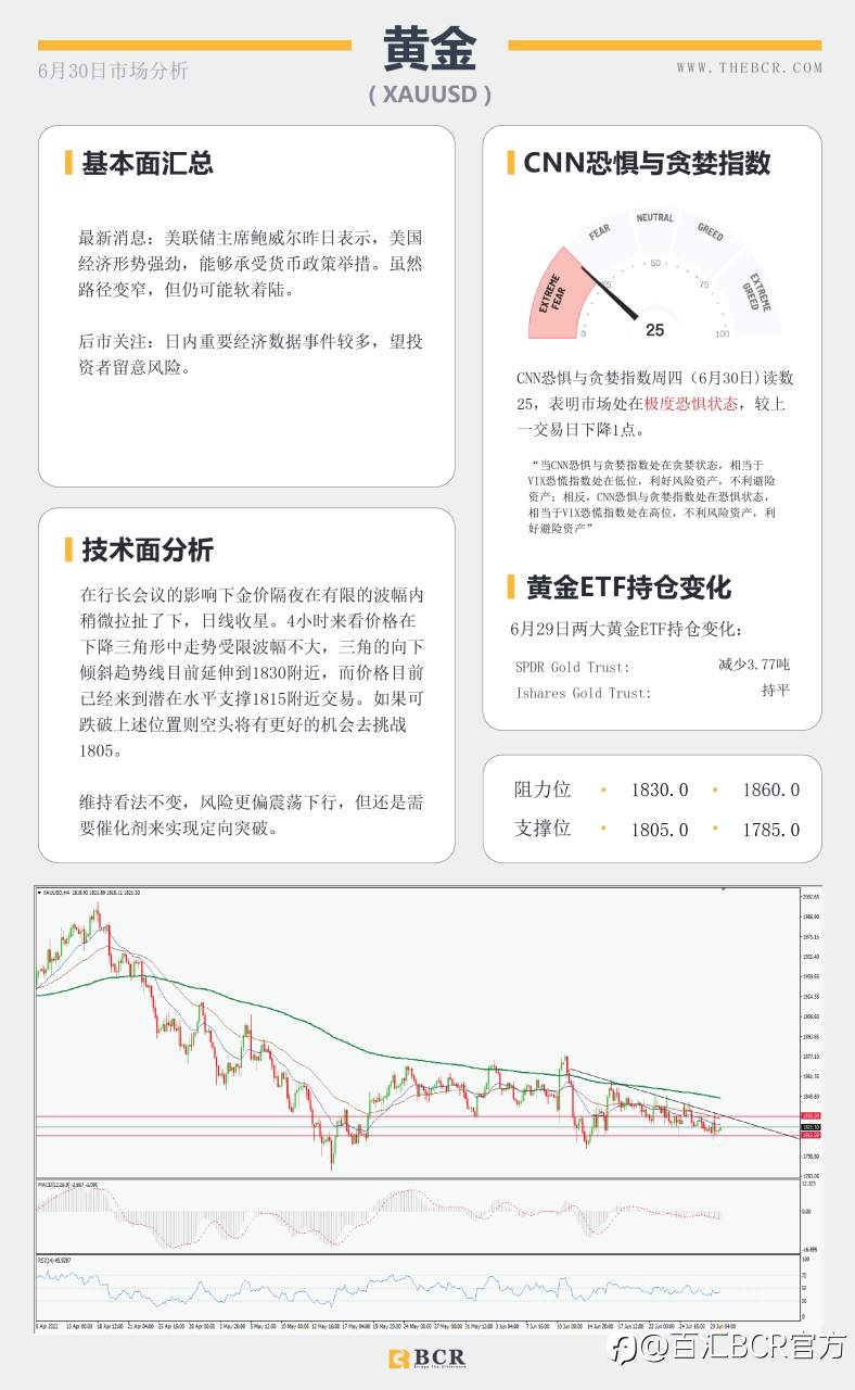 【BCR今日市场分析2022.6.30】通胀PCE挑战美元多头 月线收官黄金进退两难