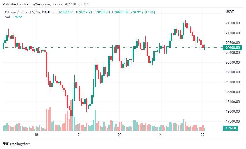 Giá Coin hôm nay 22/06: Bitcoin thiết lập mức cao nhất trong 5 ngày, WAVES dẫn đầu altcoin với mức tăng 45% giữa lúc chứng khoán Mỹ khởi sắc