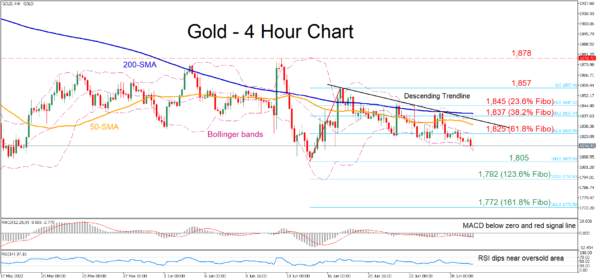 Gold Storms to Fresh Lows as Negative Momentum Strengthens