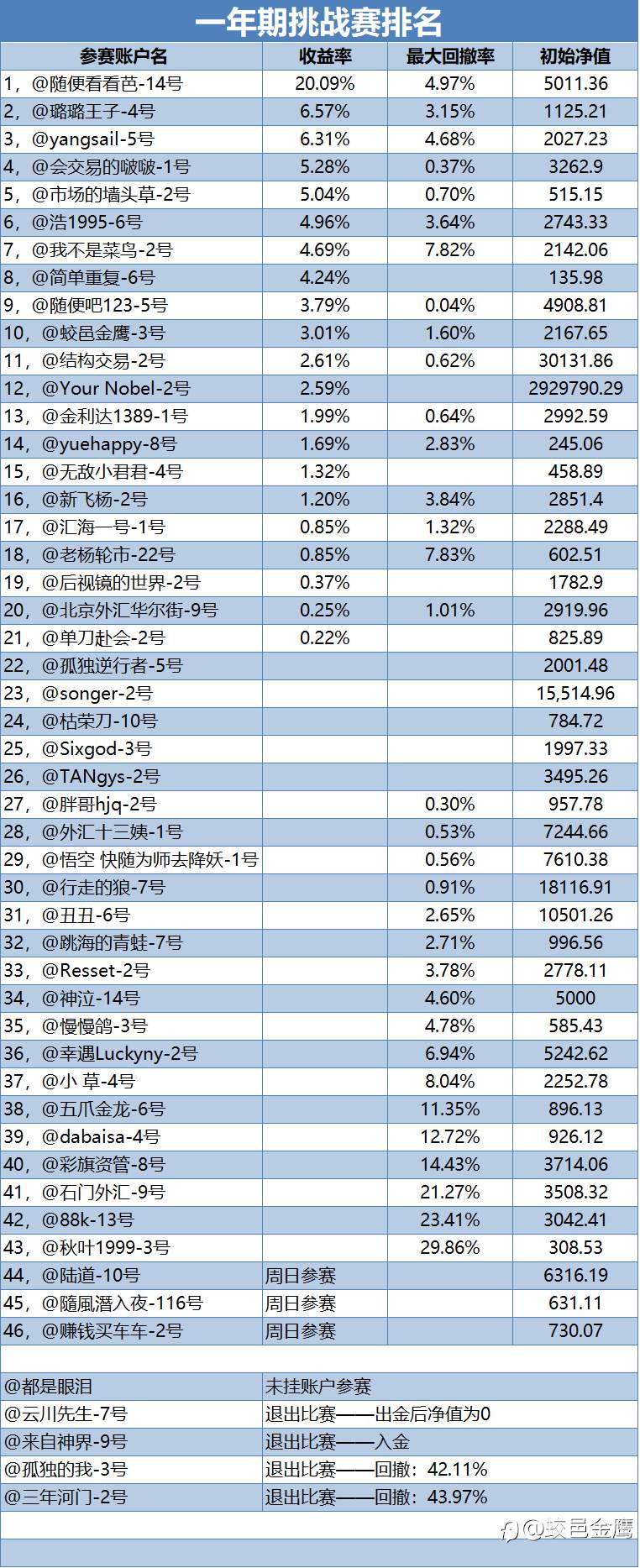 一年期挑战赛周报(1)