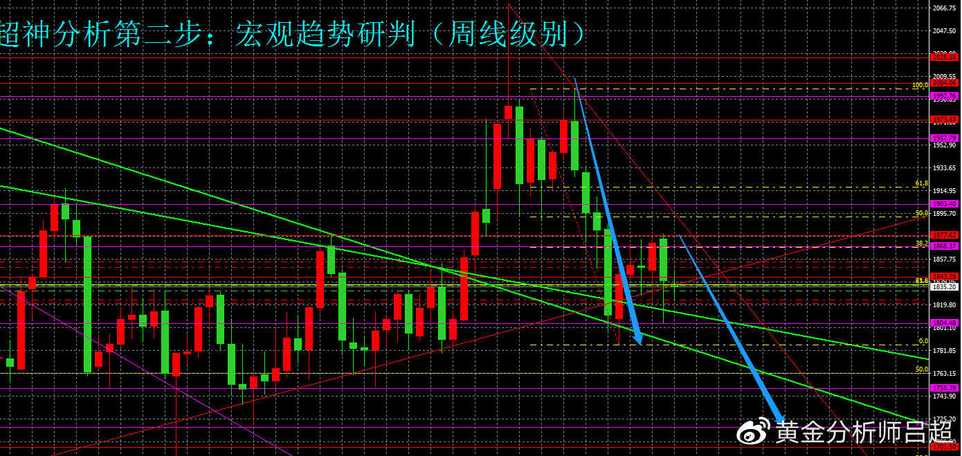 （黄金分析师吕超）短期分歧令人迷惑，下跌风险依然偏大