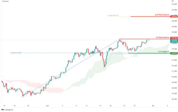 Technical Outlook and Review