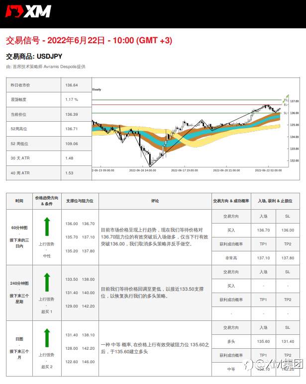 6/22 交易信号 - USDJPY