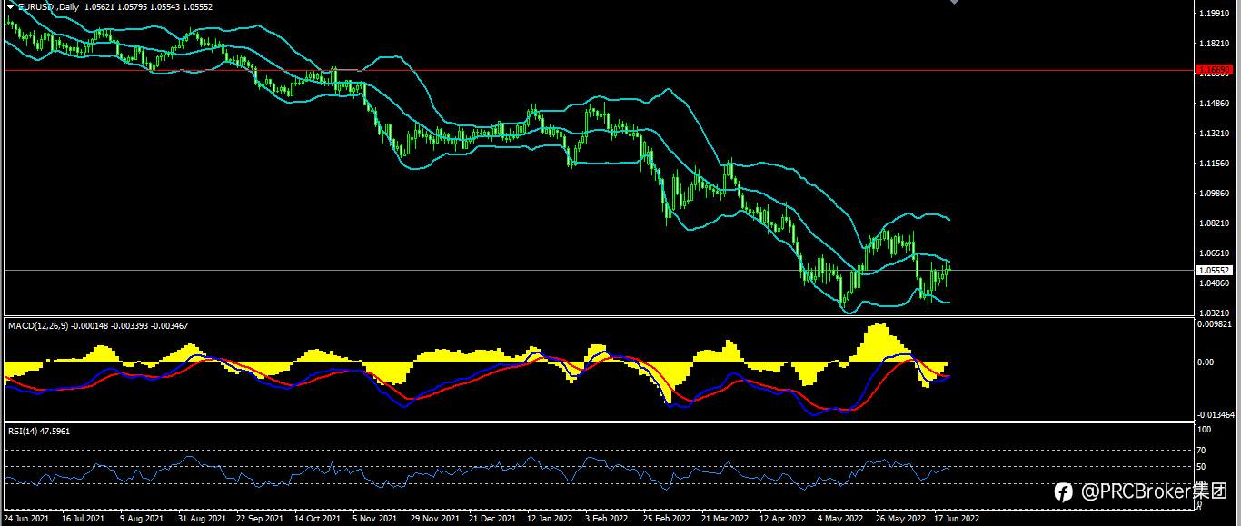 PRCBroker：20220623 今日汇评