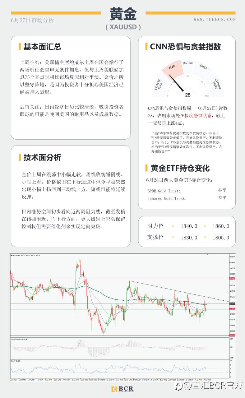 【BCR今日市场分析2022.6.27】美元周阴吸引修正 金价早盘看涨升温