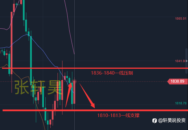 张轩昊:6.16黄金小幅度下跌继续回升,晚间美盘走势还是看跌为主。