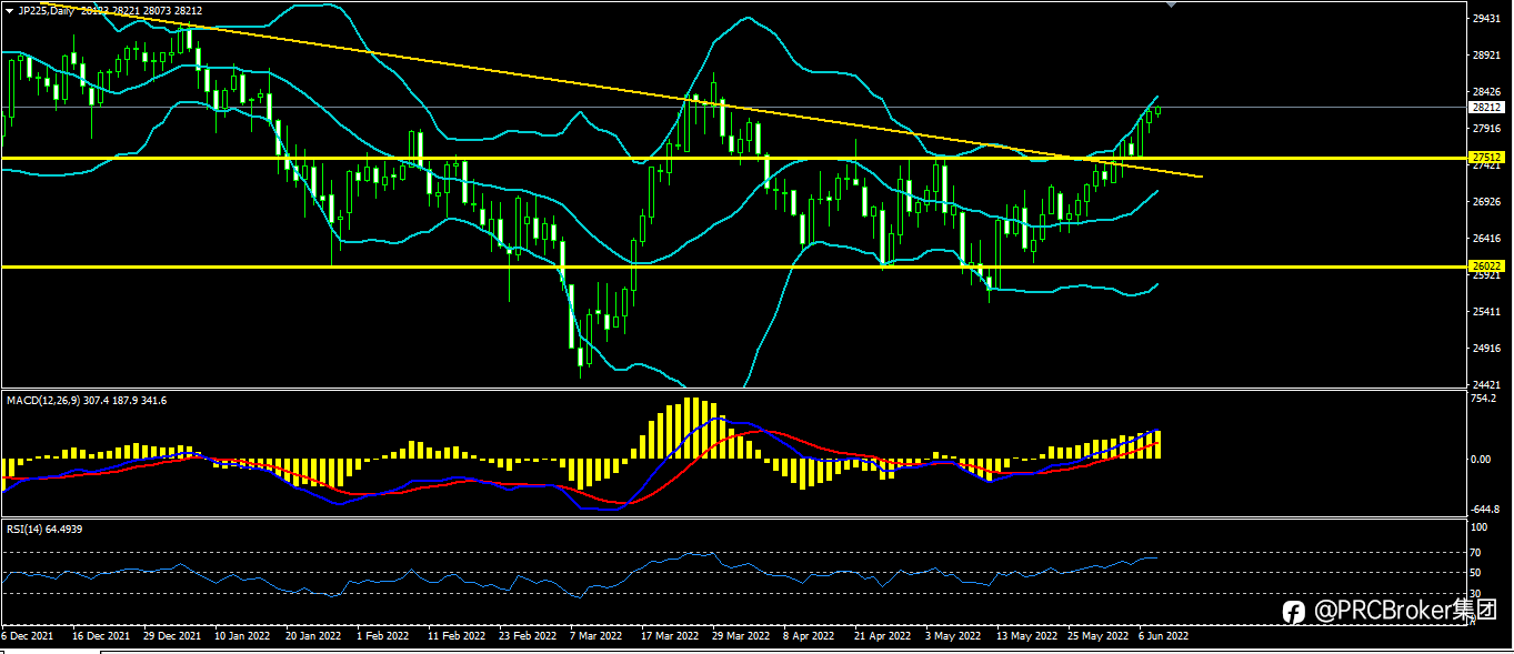 PRCBroker:20220608 今日汇评