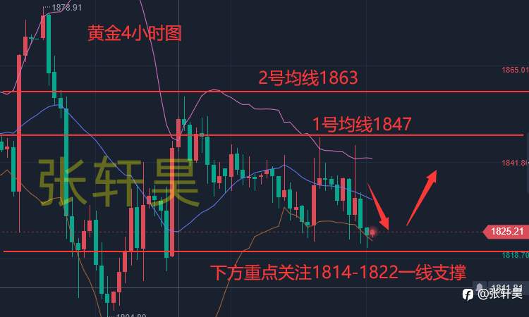 张轩昊：6.24老鲍诉无条件抗击通胀 黄金隔夜一落千丈
