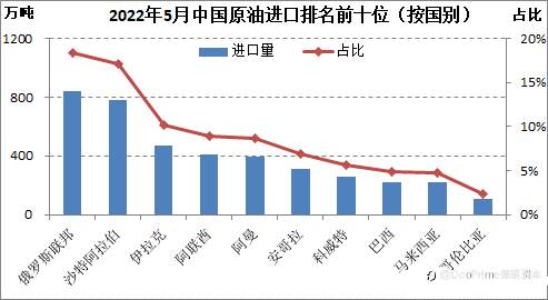 行业动态 | 亚洲对俄罗斯打折石油需求激增，印度增加进口，俄取代沙特成中国最大原油供应国
