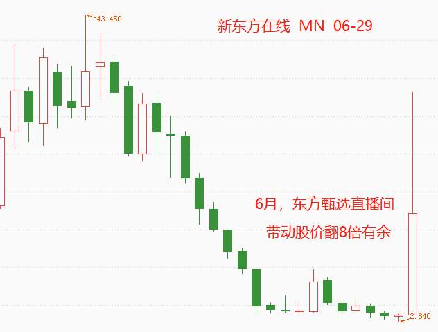 ATFX：新东方在线的主营业务，到底是教育还是直播卖货？