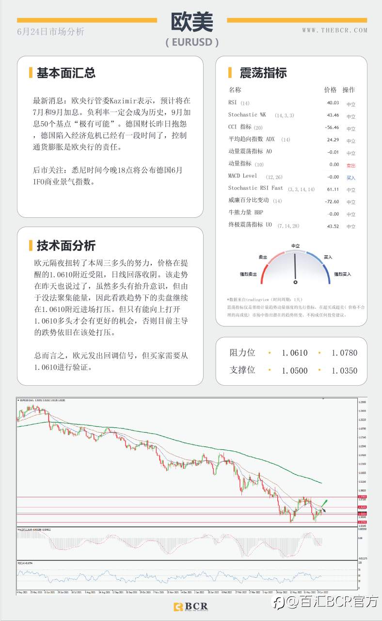 【BCR今日市场分析2022.6.24】加息信念打压无息资产 20EMA美元命悬一线