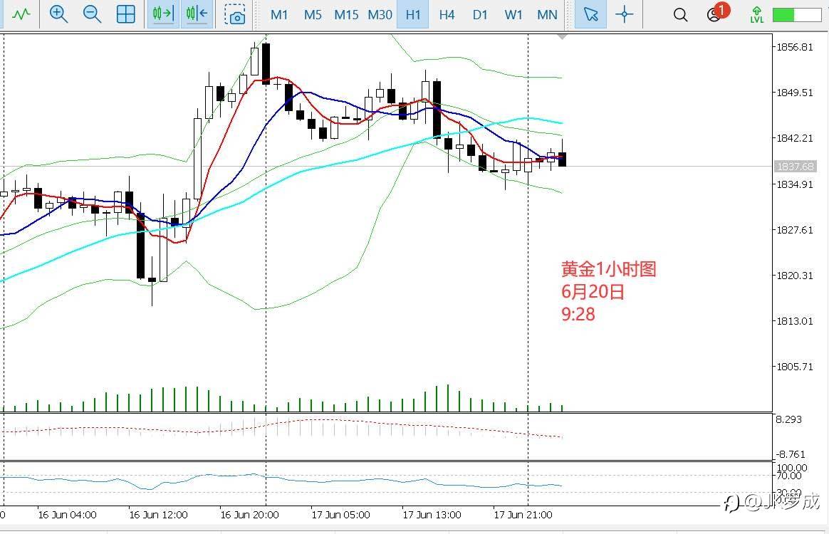6.20日评—奶爸投资圈:通胀与加息持续拉锯,金价左冲右突难以突围!