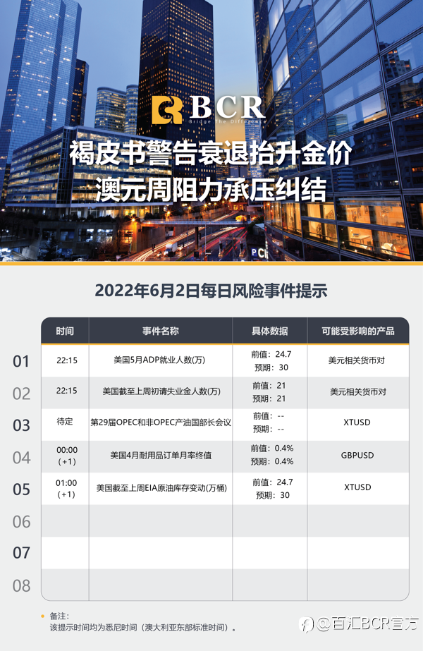 【BCR今日市场分析2022.6.2】褐皮书警告衰退抬升 金价澳元周阻力承压纠结