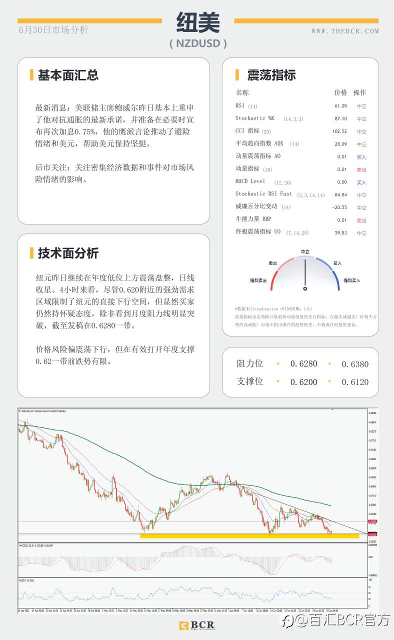 【BCR今日市场分析2022.6.30】通胀PCE挑战美元多头 月线收官黄金进退两难