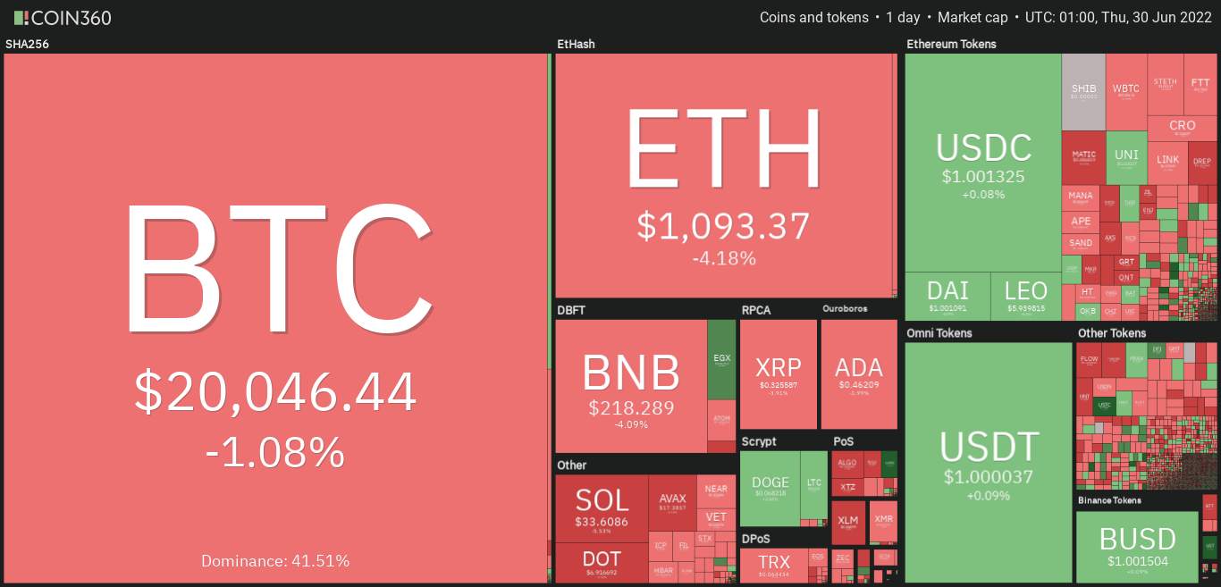 Giá Coin hôm nay 30/06: Bitcoin cố gắng giữ vững $ 20.000, altcoin chuyển giảm trong khi chứng khoán Mỹ chuẩn bị khép lại nửa năm tồi tệ nhất kể từ 1970