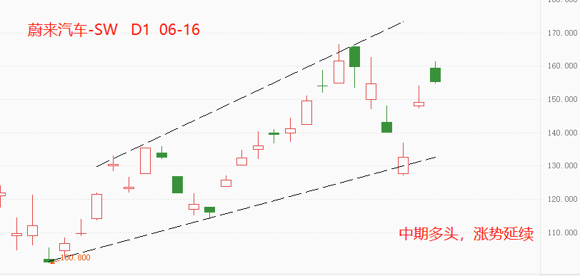 ATFX港股：蔚来发布全新车型ES7，股价短期受提振