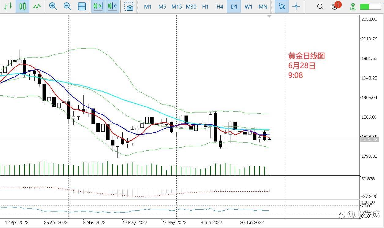 6.28日评—奶爸投资圈:黄金走势依旧胶着,油价涨近2%逼近110美元关口!