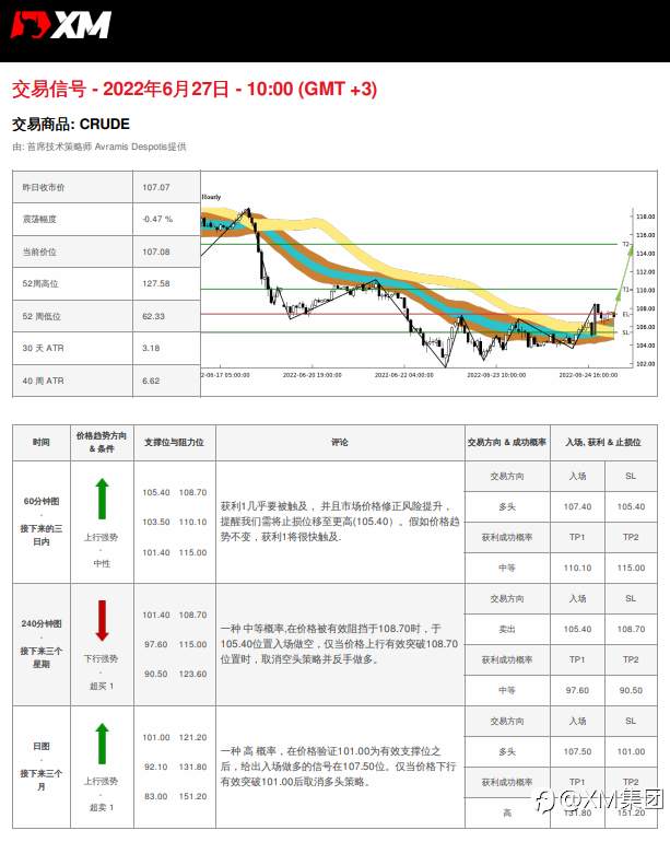 6/27 交易信号 - 原油