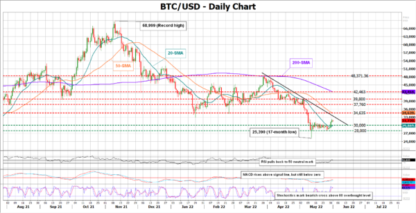 BTCUSD Exits Tight Range But Risks Remain